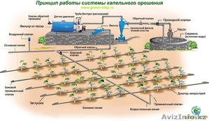Системы капельного орошения #150609