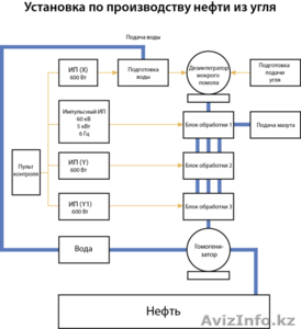 установка для производства нефти из угля #892301