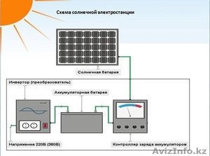 Мини-электростанция на солнечных батареях #974324