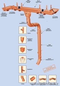 купить водосточную систему в Алматы 2502240 #1009850