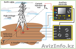 ИЗМЕРИТЕЛЬ СОПРОТИВЛЕНИЯ ЗАЗЕМЛЕНИЯ с модулем С.А 6474 для измерения заземления  #1039185