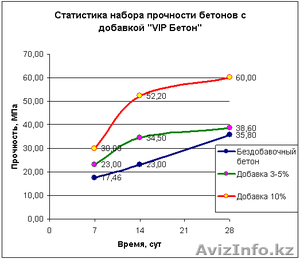 VIP БЕТОН !!! (комплексная добавка) #1201353