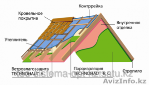 Гидропароизоляционные пленки #1296871
