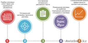 Настройка контекстной рекламы в Гугл и Яндекс #1307647