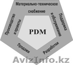 Внедрение PDM-систем #1337827