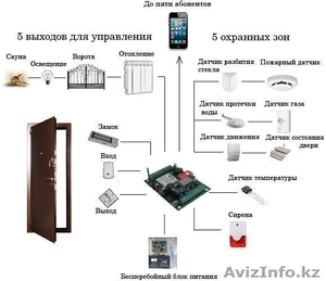 GSM модуль GSS-02 от производителя на 5 охранных зон #1353416