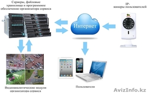 Облачное видео наблюдение в Казахстане #1392279
