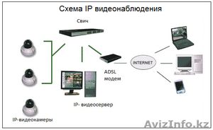 Установка IP камер Астана #1435092